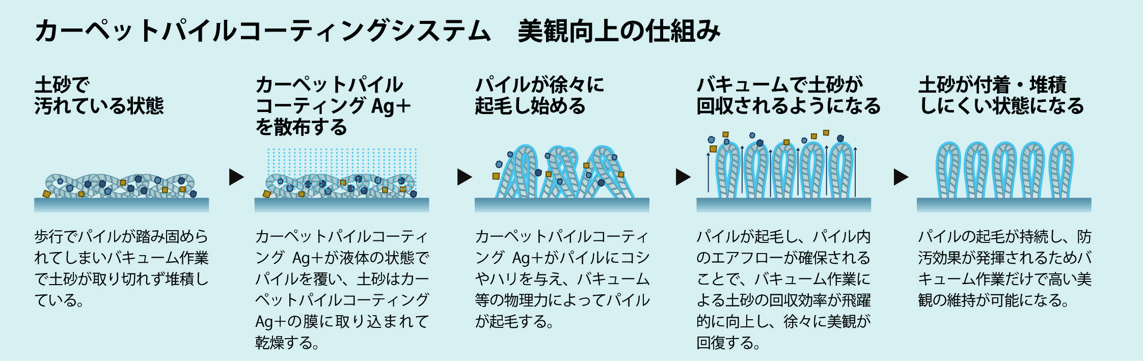 カーペットパイルコーティング Ag+ メカニズム